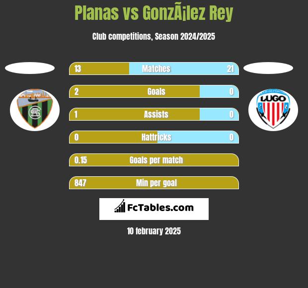 Planas vs GonzÃ¡lez Rey h2h player stats