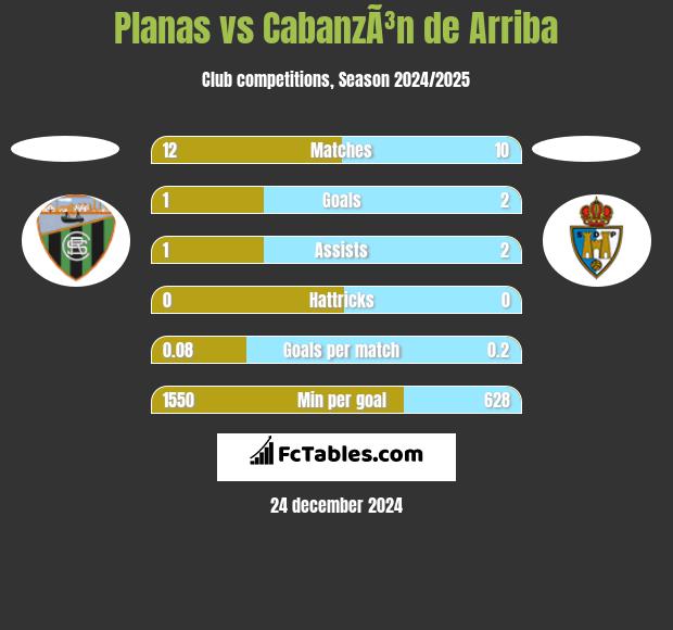 Planas vs CabanzÃ³n de Arriba h2h player stats