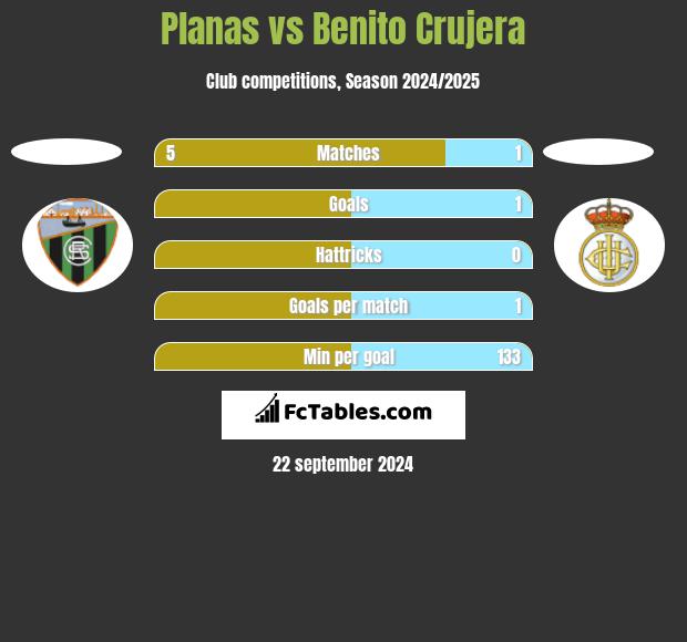 Planas vs Benito Crujera h2h player stats