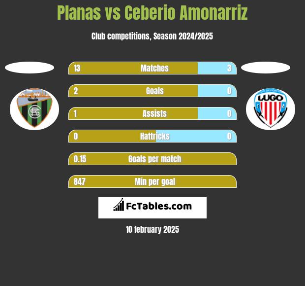 Planas vs Ceberio Amonarriz h2h player stats