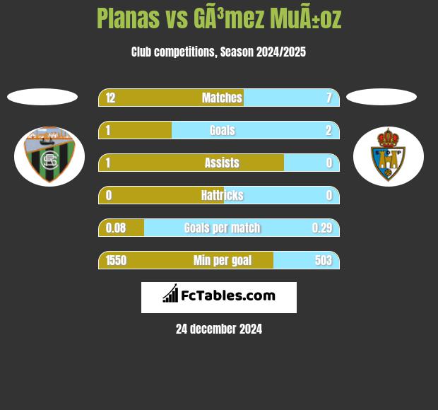 Planas vs GÃ³mez MuÃ±oz h2h player stats