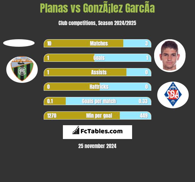 Planas vs GonzÃ¡lez GarcÃ­a h2h player stats