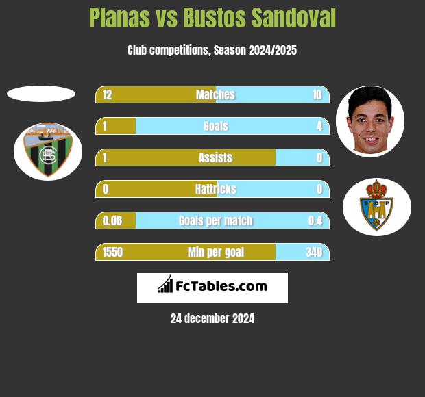 Planas vs Bustos Sandoval h2h player stats