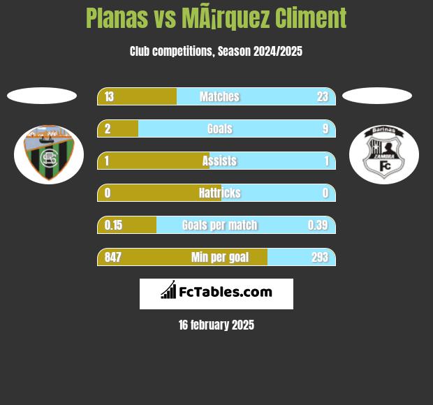 Planas vs MÃ¡rquez Climent h2h player stats