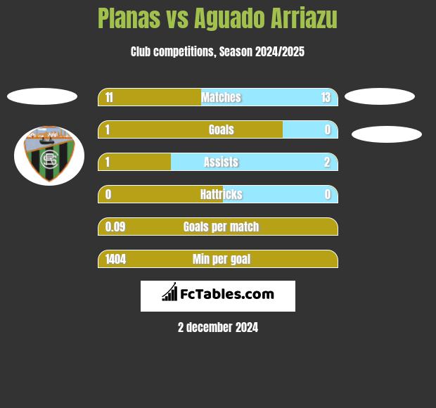 Planas vs Aguado Arriazu h2h player stats