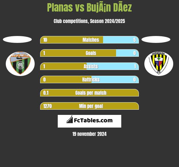 Planas vs BujÃ¡n DÃ­ez h2h player stats