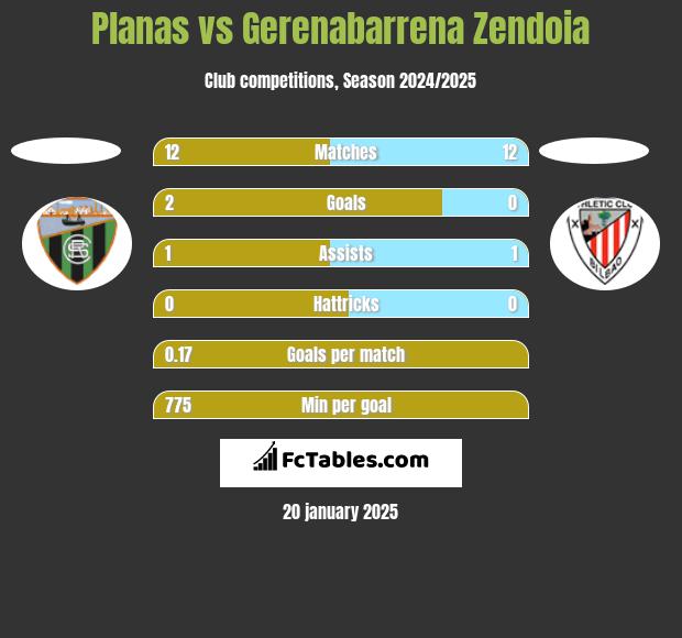 Planas vs Gerenabarrena Zendoia h2h player stats