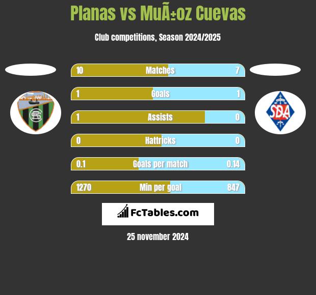 Planas vs MuÃ±oz Cuevas h2h player stats