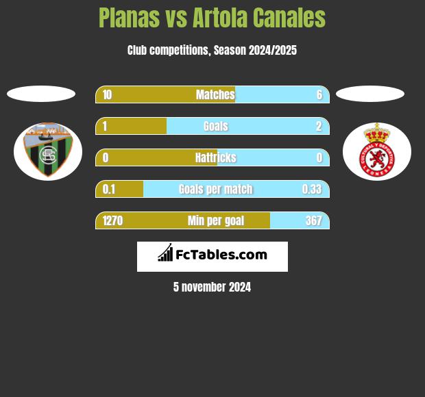 Planas vs Artola Canales h2h player stats