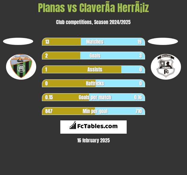 Planas vs ClaverÃ­a HerrÃ¡iz h2h player stats