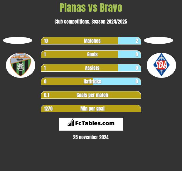 Planas vs Bravo h2h player stats