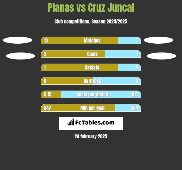 Planas vs Cruz Juncal h2h player stats