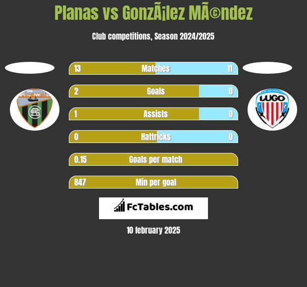 Planas vs GonzÃ¡lez MÃ©ndez h2h player stats