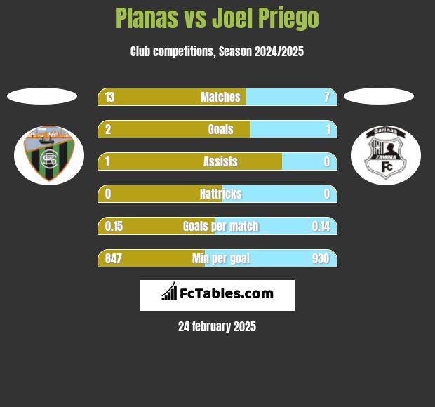 Planas vs Joel Priego h2h player stats