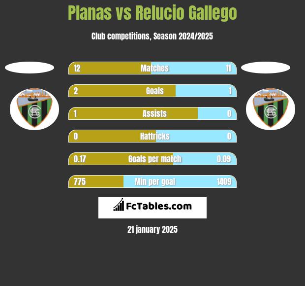 Planas vs Relucio Gallego h2h player stats