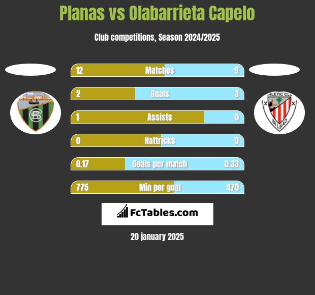 Planas vs Olabarrieta Capelo h2h player stats