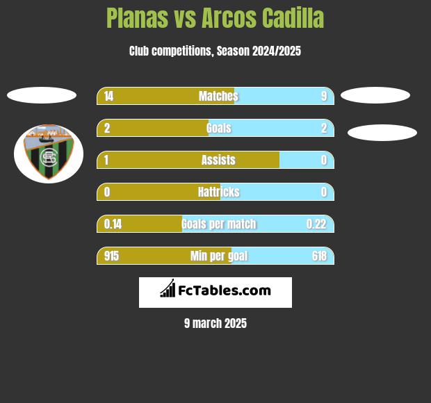 Planas vs Arcos Cadilla h2h player stats