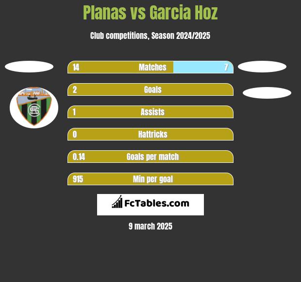 Planas vs Garcia Hoz h2h player stats