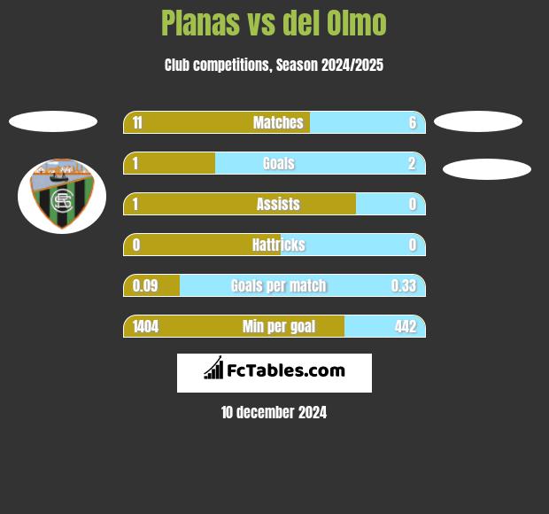 Planas vs del Olmo h2h player stats