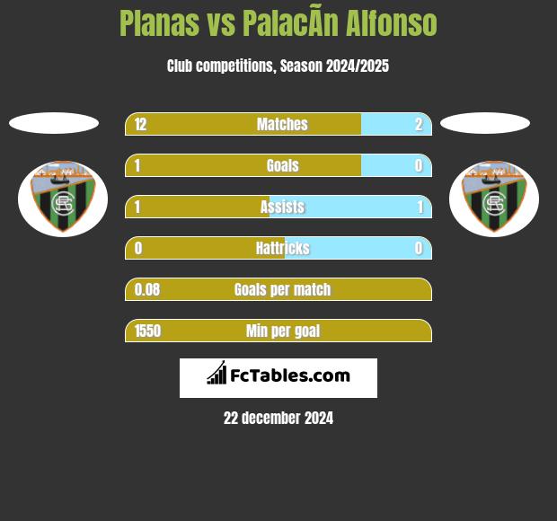 Planas vs PalacÃ­n Alfonso h2h player stats