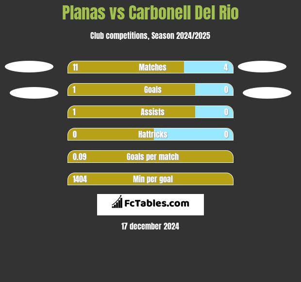 Planas vs Carbonell Del Rio h2h player stats