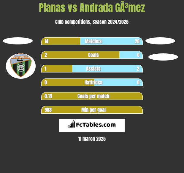 Planas vs Andrada GÃ³mez h2h player stats