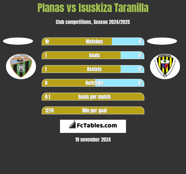 Planas vs Isuskiza Taranilla h2h player stats