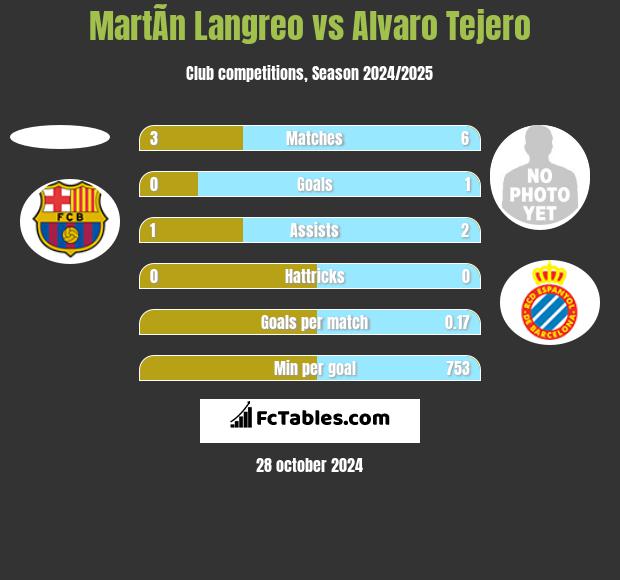 MartÃ­n Langreo vs Alvaro Tejero h2h player stats