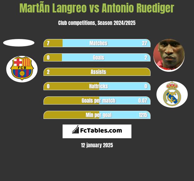 MartÃ­n Langreo vs Antonio Ruediger h2h player stats