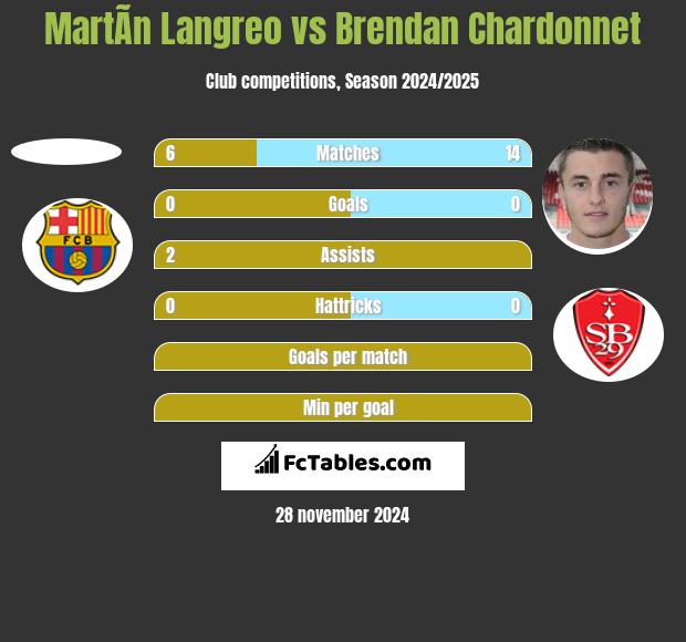 MartÃ­n Langreo vs Brendan Chardonnet h2h player stats