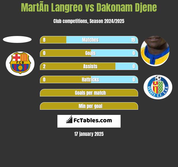 MartÃ­n Langreo vs Dakonam Djene h2h player stats