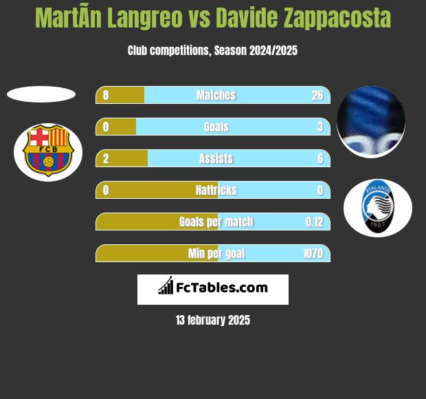 MartÃ­n Langreo vs Davide Zappacosta h2h player stats