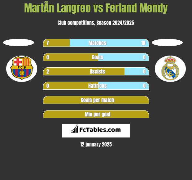 MartÃ­n Langreo vs Ferland Mendy h2h player stats