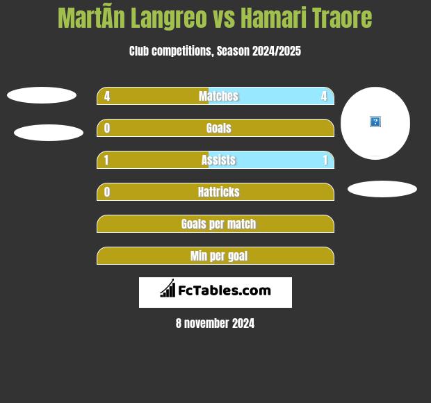 MartÃ­n Langreo vs Hamari Traore h2h player stats