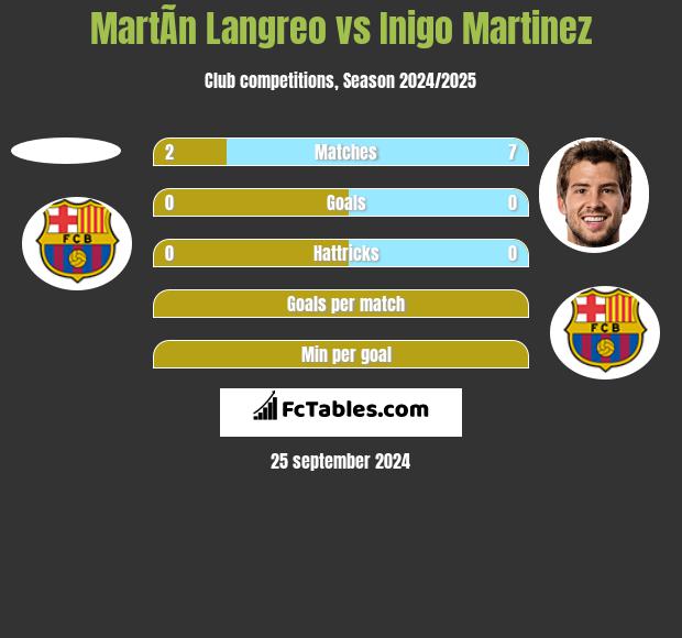 MartÃ­n Langreo vs Inigo Martinez h2h player stats