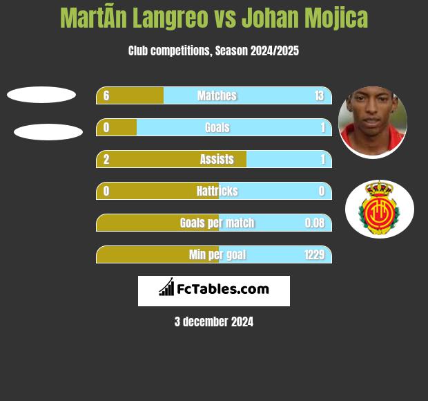 MartÃ­n Langreo vs Johan Mojica h2h player stats