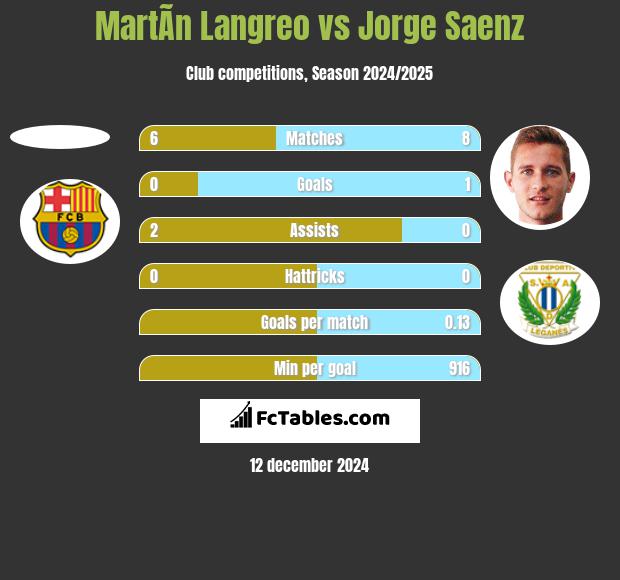 MartÃ­n Langreo vs Jorge Saenz h2h player stats