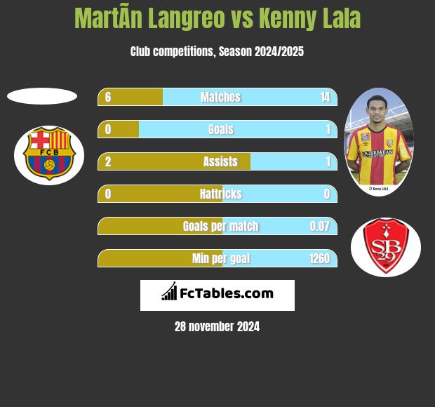 MartÃ­n Langreo vs Kenny Lala h2h player stats