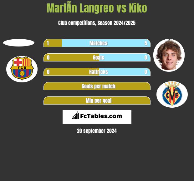 MartÃ­n Langreo vs Kiko h2h player stats