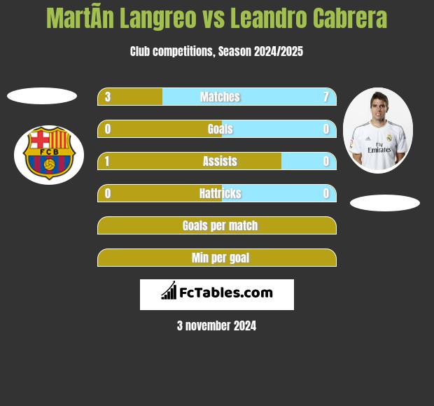 MartÃ­n Langreo vs Leandro Cabrera h2h player stats