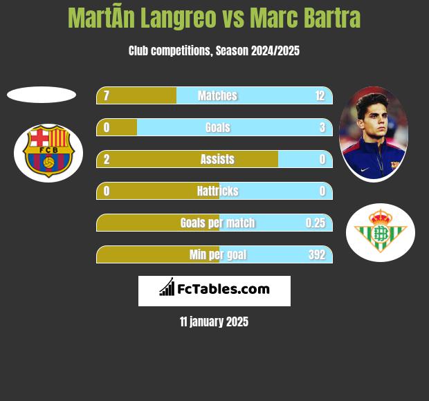 MartÃ­n Langreo vs Marc Bartra h2h player stats