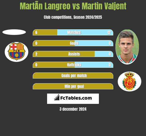 MartÃ­n Langreo vs Martin Valjent h2h player stats