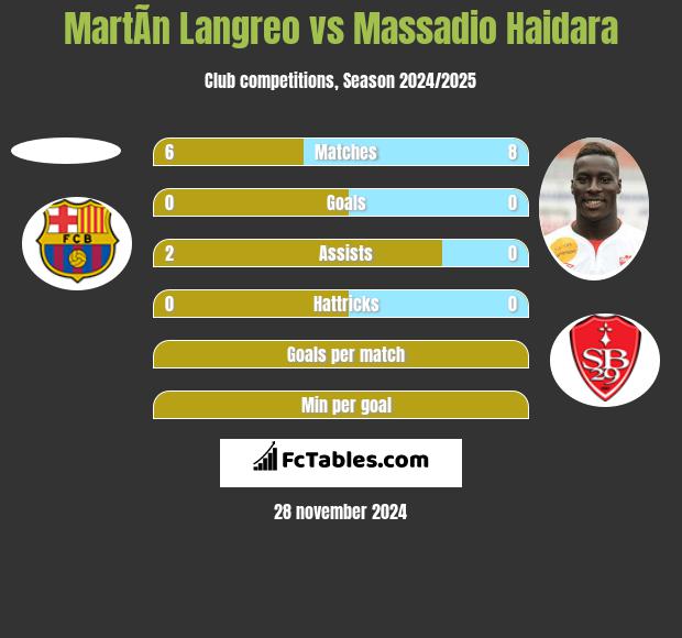 MartÃ­n Langreo vs Massadio Haidara h2h player stats