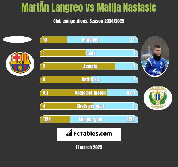 MartÃ­n Langreo vs Matija Nastasić h2h player stats