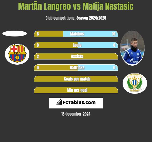 MartÃ­n Langreo vs Matija Nastasic h2h player stats