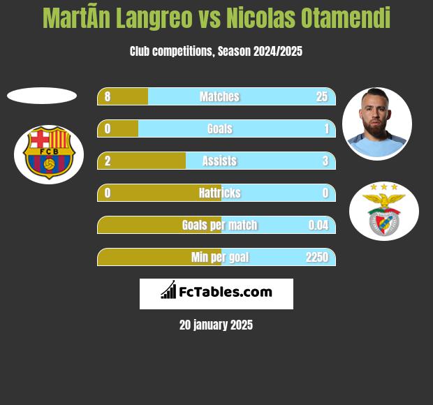 MartÃ­n Langreo vs Nicolas Otamendi h2h player stats