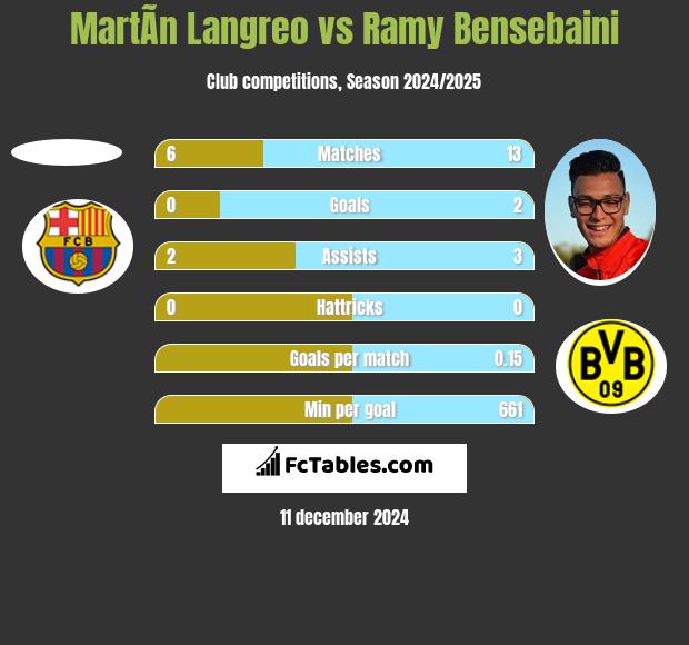 MartÃ­n Langreo vs Ramy Bensebaini h2h player stats