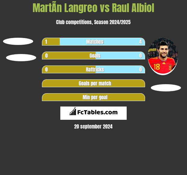 MartÃ­n Langreo vs Raul Albiol h2h player stats