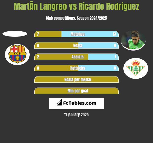 MartÃ­n Langreo vs Ricardo Rodriguez h2h player stats