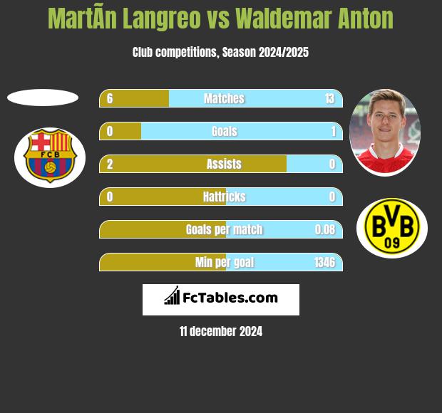 MartÃ­n Langreo vs Waldemar Anton h2h player stats